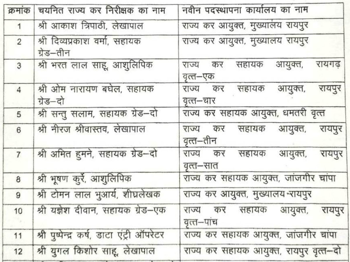 20 लिपिकवर्गीय कार्मिक राज्य कर निरीक्षक बने