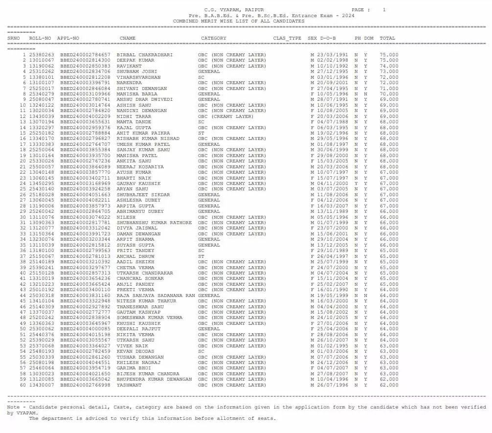 छत्तीसगढ़ व्यापमं ने बीए बीएड और बीएससी बीएड प्रवेश परीक्षा के नतीजे घोषित किए!