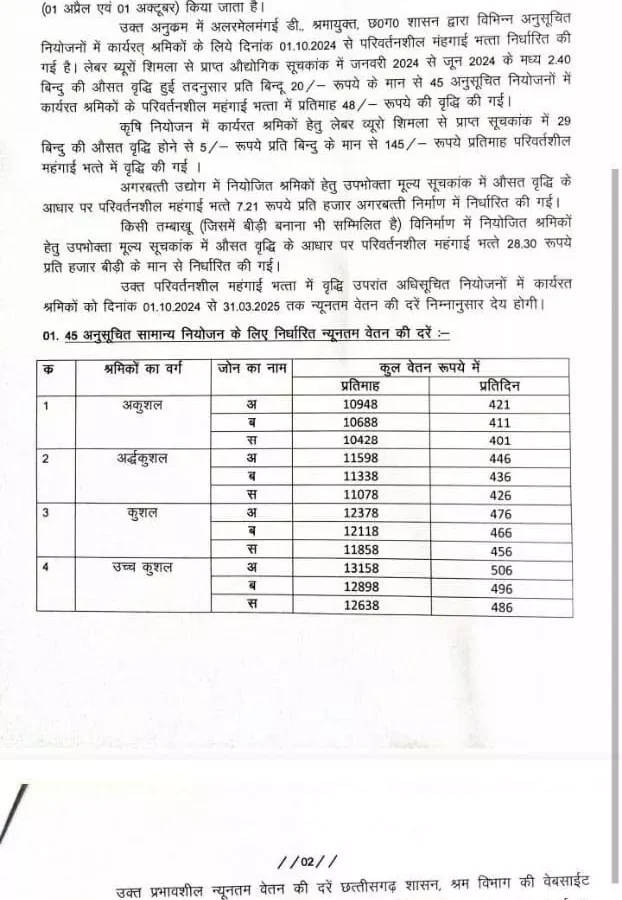 छत्तीसगढ़: 45 अनुसूचित नियोजनों में कार्यरत श्रमिकों के लिए महंगाई भत्ता बढ़ा, 1 अक्टूबर से लागू